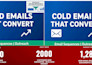 write high converting email sequences and cold emails